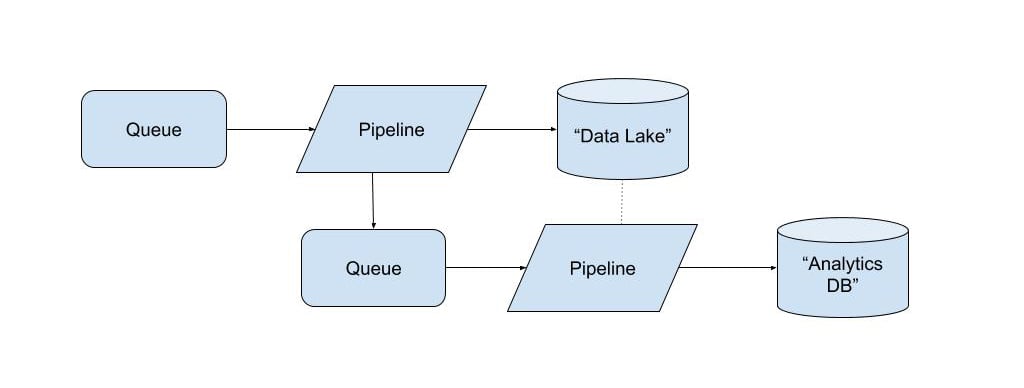 How were building a streaming architecture for limitless scale, Part 1_ Apache Beam and being cloud agnostic (2)
